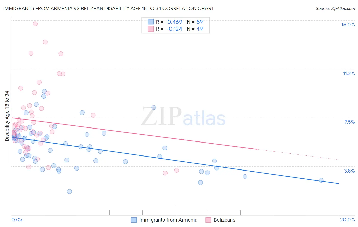 Immigrants from Armenia vs Belizean Disability Age 18 to 34