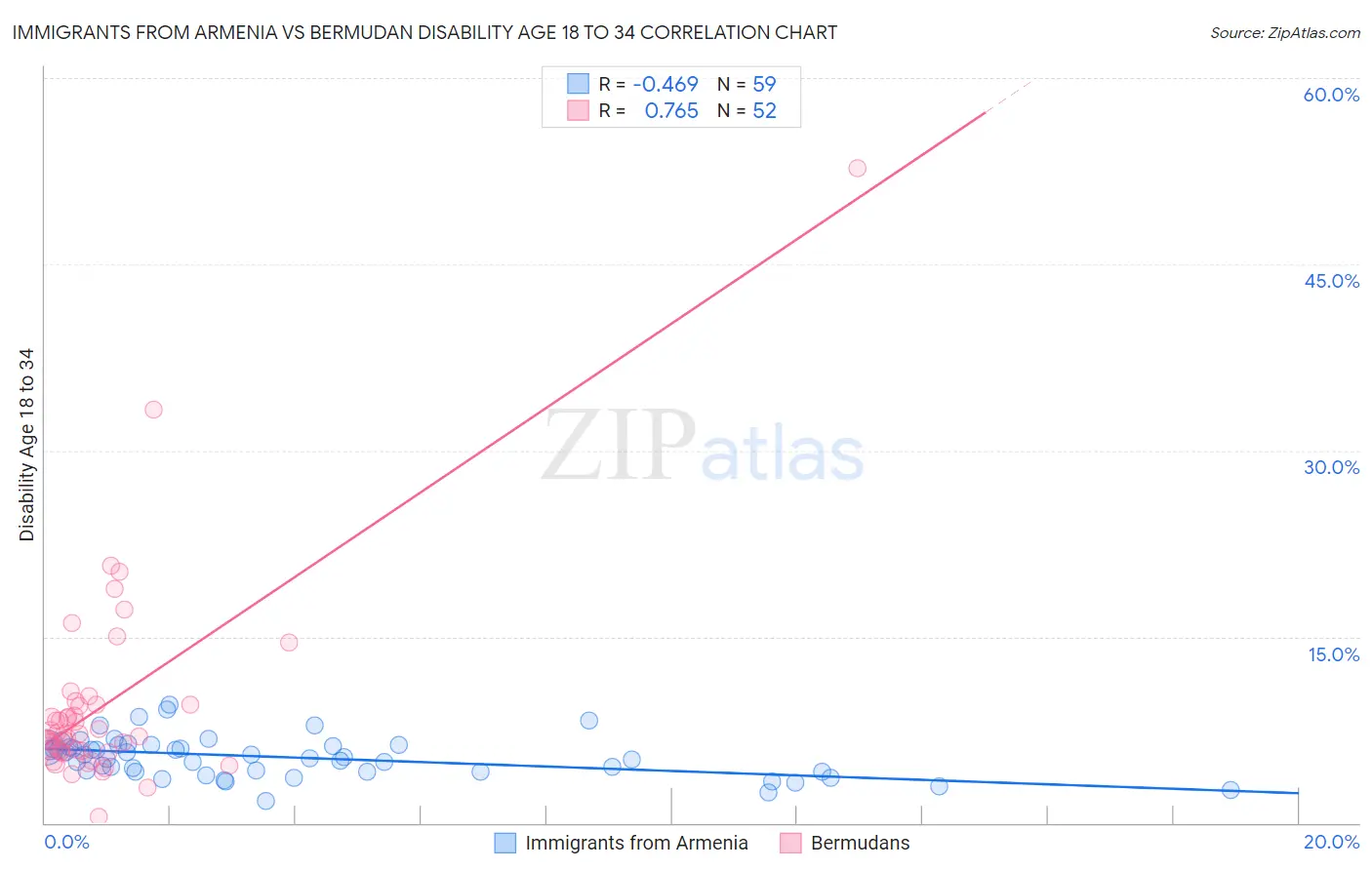 Immigrants from Armenia vs Bermudan Disability Age 18 to 34