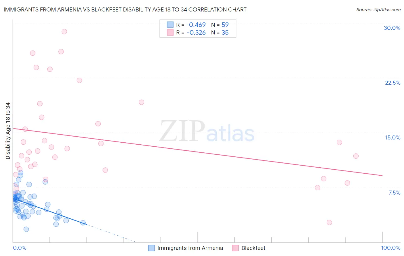 Immigrants from Armenia vs Blackfeet Disability Age 18 to 34