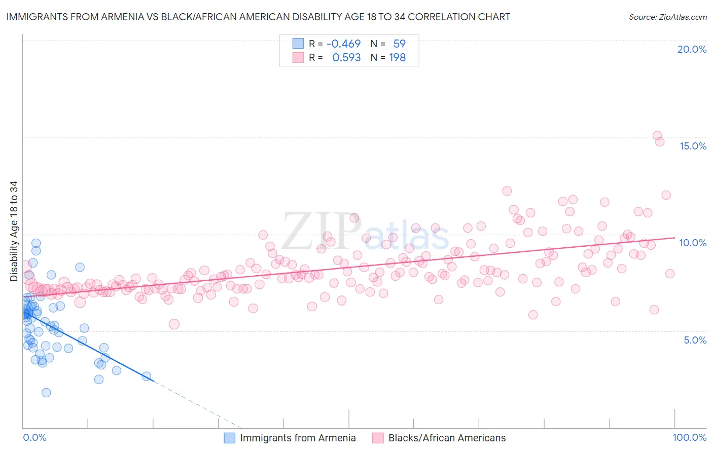 Immigrants from Armenia vs Black/African American Disability Age 18 to 34