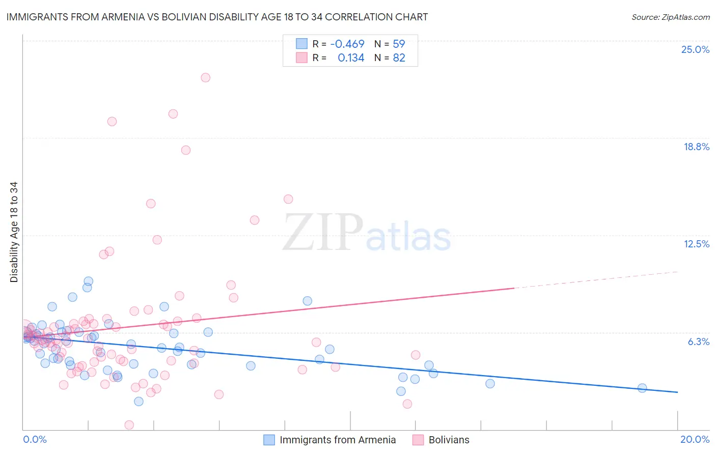 Immigrants from Armenia vs Bolivian Disability Age 18 to 34
