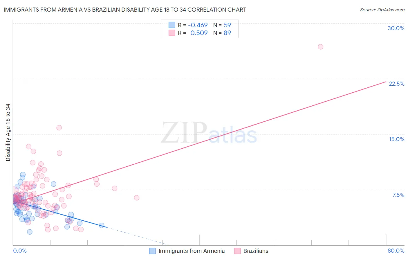 Immigrants from Armenia vs Brazilian Disability Age 18 to 34