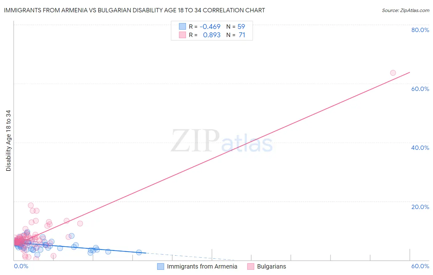 Immigrants from Armenia vs Bulgarian Disability Age 18 to 34
