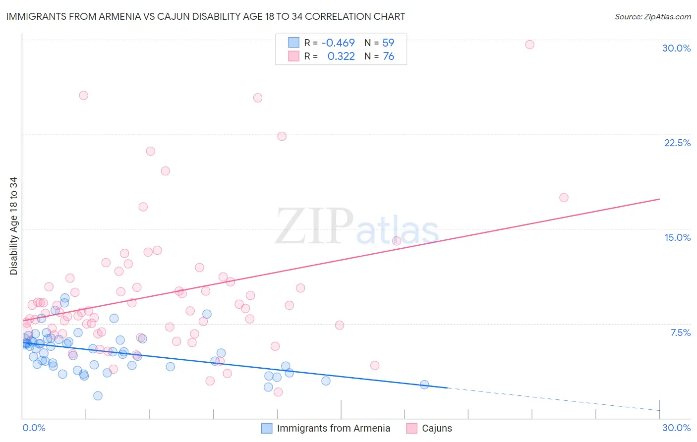Immigrants from Armenia vs Cajun Disability Age 18 to 34