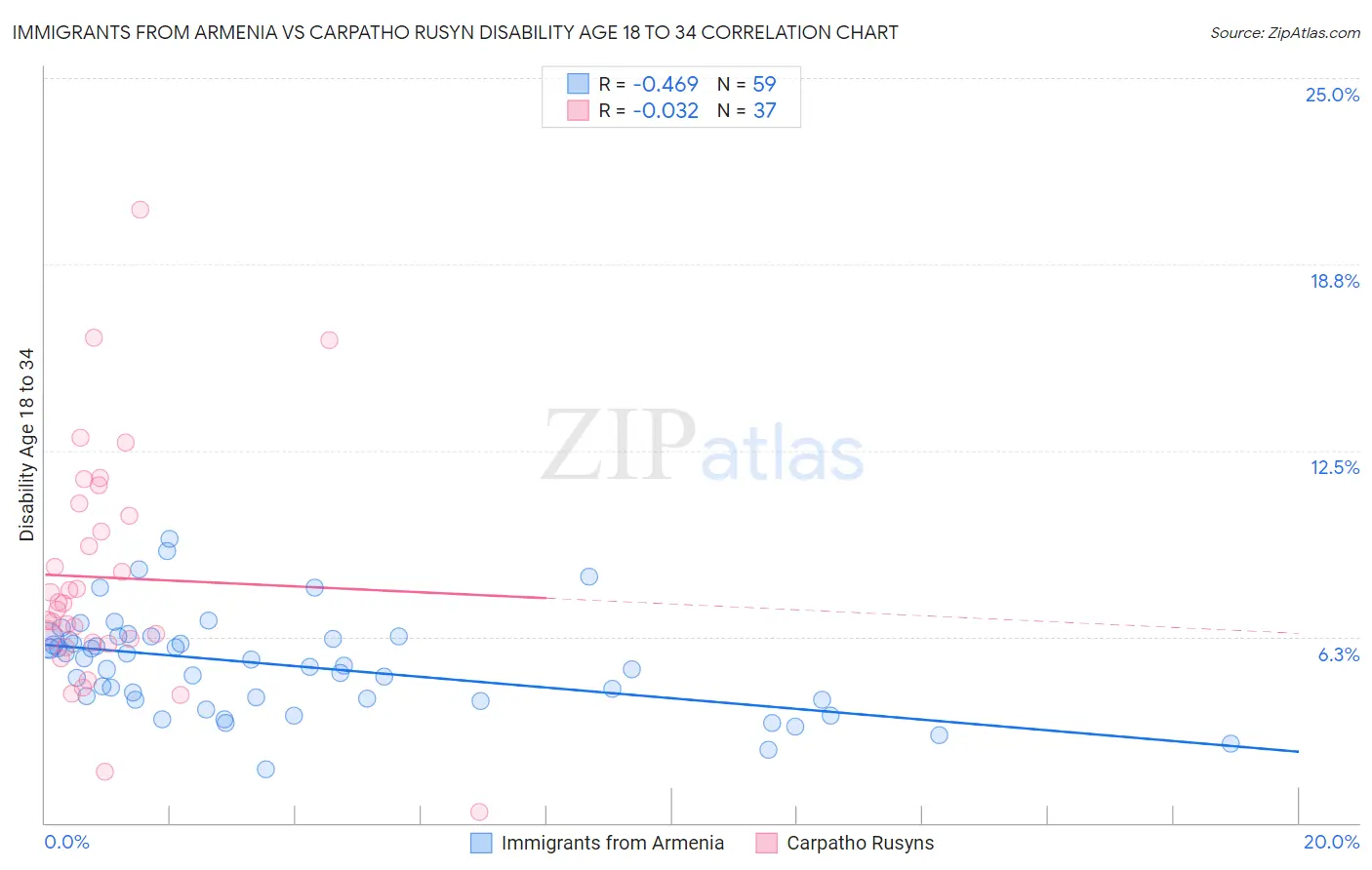 Immigrants from Armenia vs Carpatho Rusyn Disability Age 18 to 34