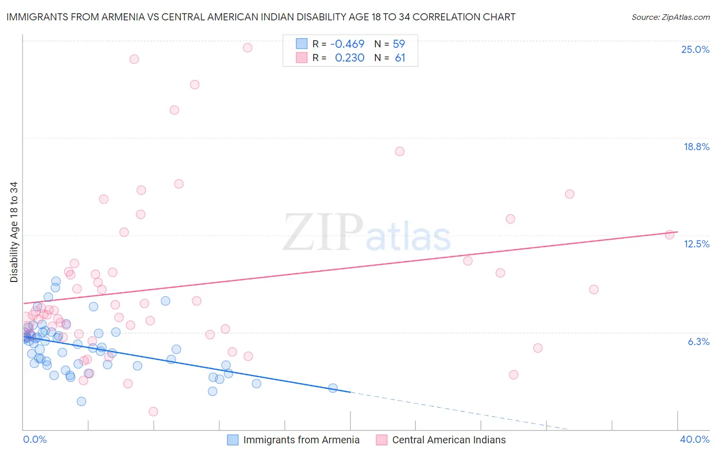 Immigrants from Armenia vs Central American Indian Disability Age 18 to 34