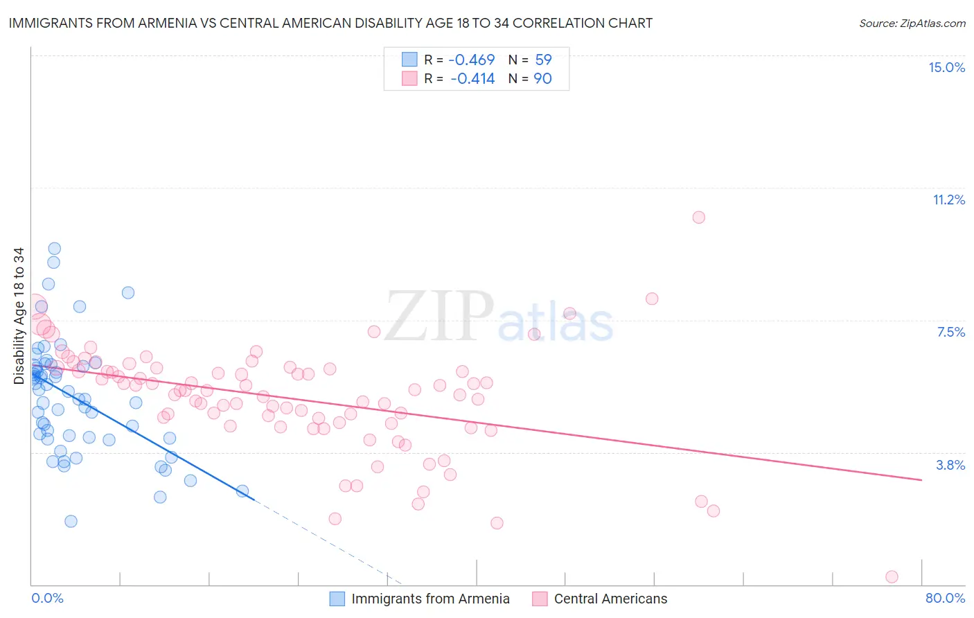 Immigrants from Armenia vs Central American Disability Age 18 to 34