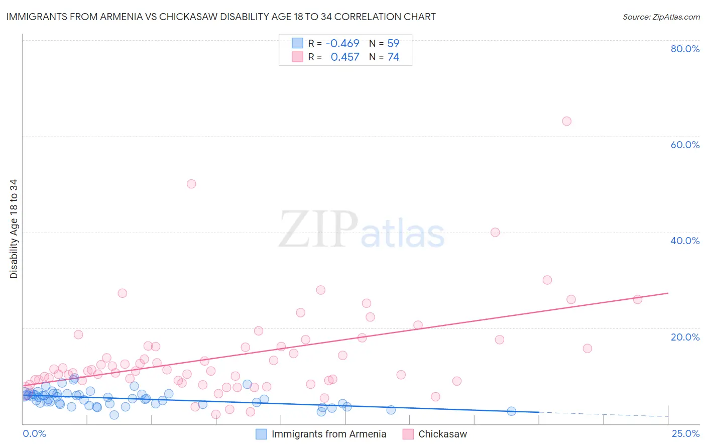 Immigrants from Armenia vs Chickasaw Disability Age 18 to 34
