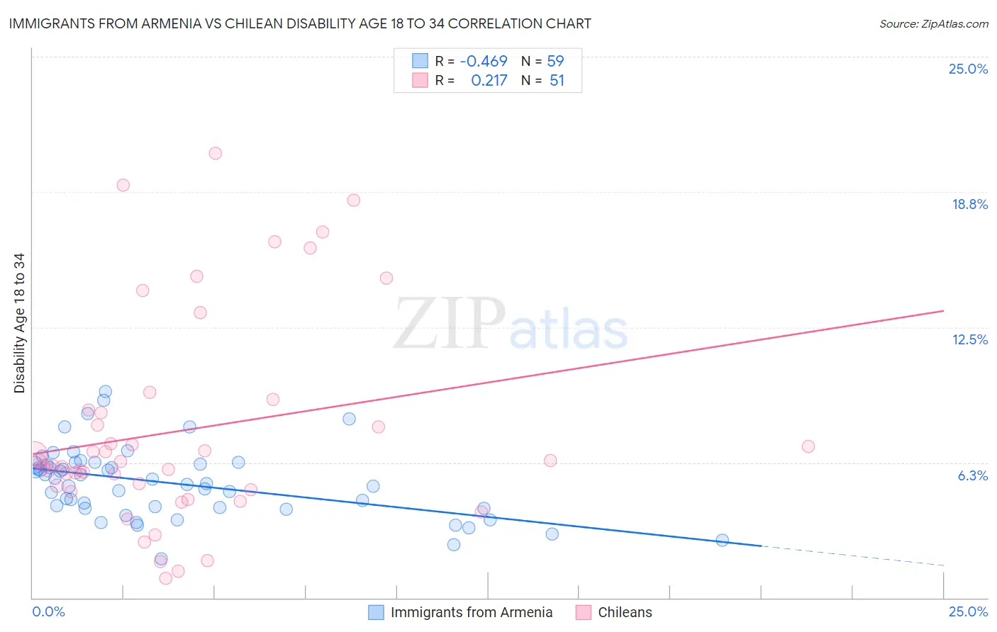 Immigrants from Armenia vs Chilean Disability Age 18 to 34