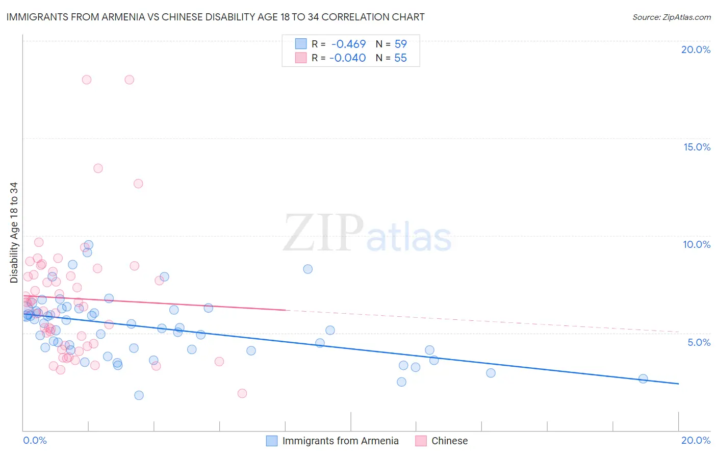 Immigrants from Armenia vs Chinese Disability Age 18 to 34