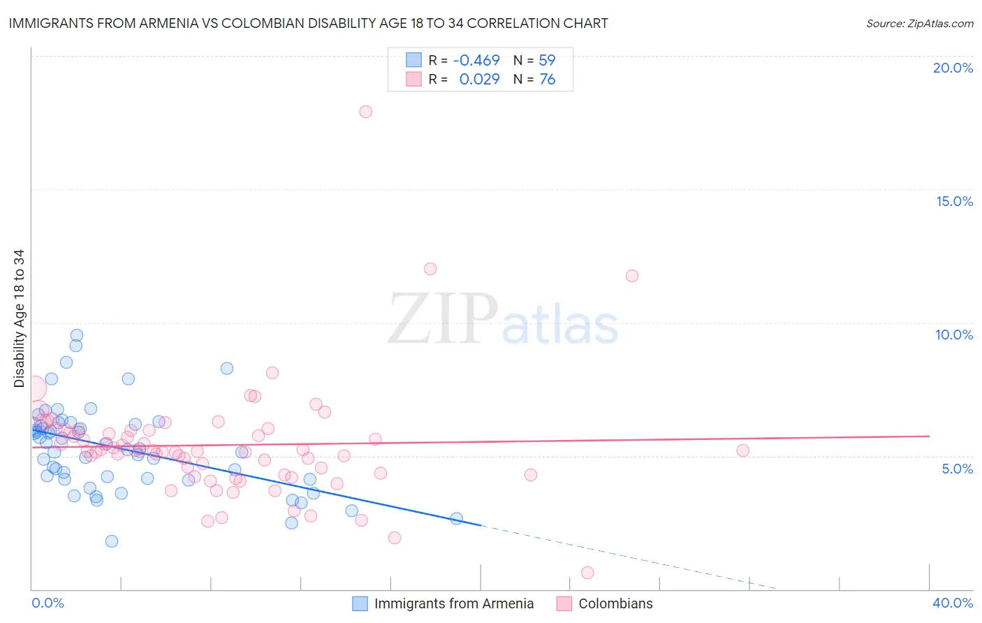 Immigrants from Armenia vs Colombian Disability Age 18 to 34