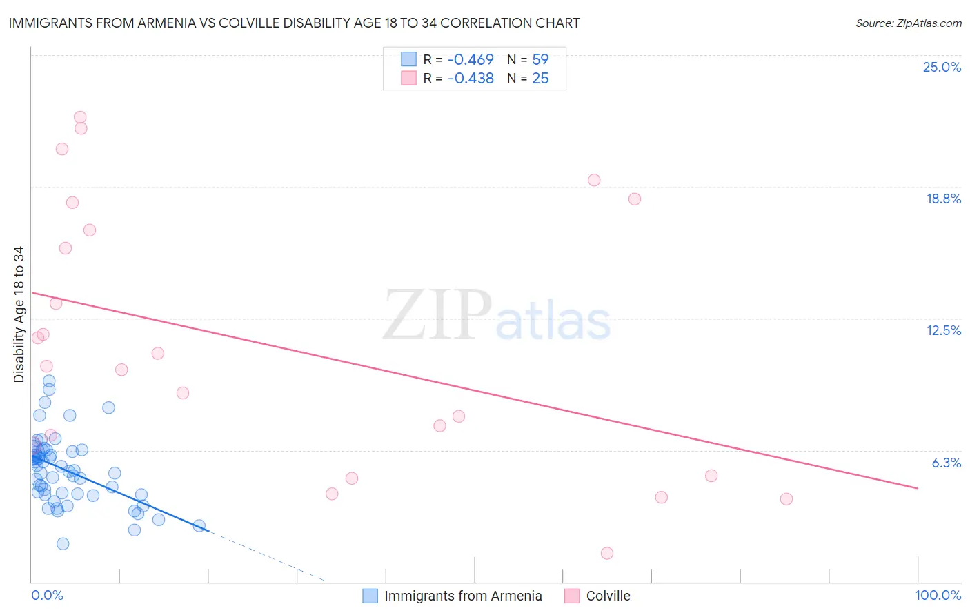 Immigrants from Armenia vs Colville Disability Age 18 to 34