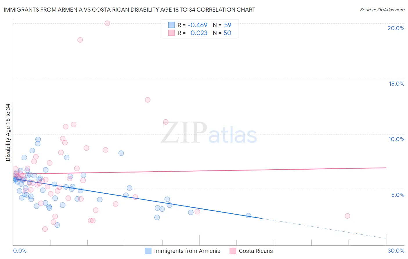 Immigrants from Armenia vs Costa Rican Disability Age 18 to 34