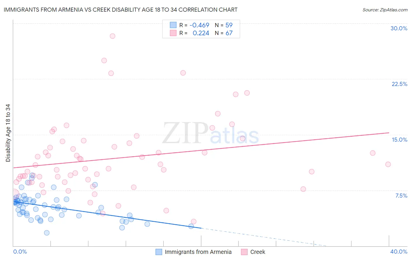 Immigrants from Armenia vs Creek Disability Age 18 to 34