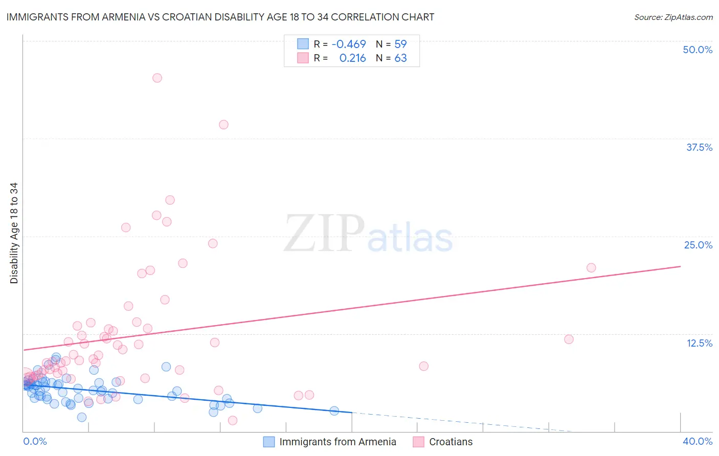 Immigrants from Armenia vs Croatian Disability Age 18 to 34