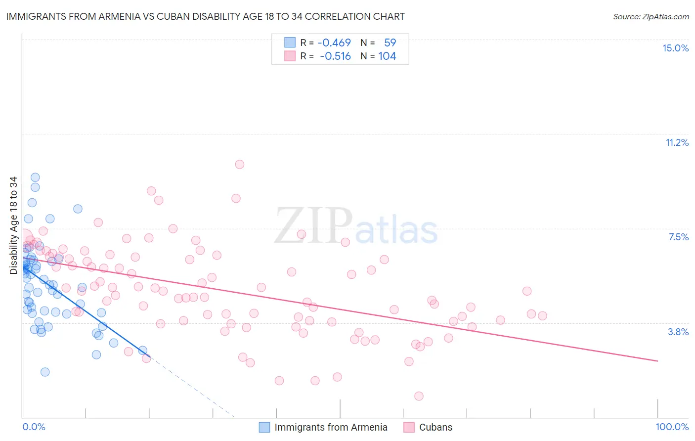 Immigrants from Armenia vs Cuban Disability Age 18 to 34