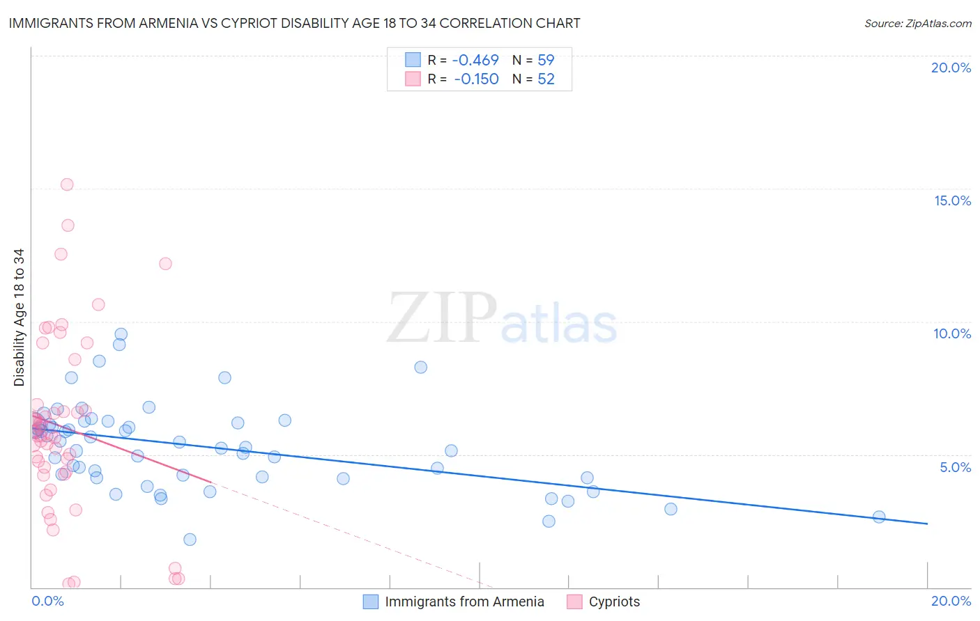 Immigrants from Armenia vs Cypriot Disability Age 18 to 34