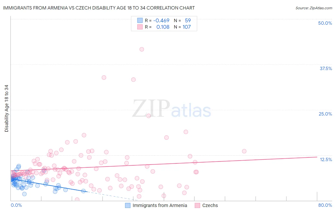 Immigrants from Armenia vs Czech Disability Age 18 to 34