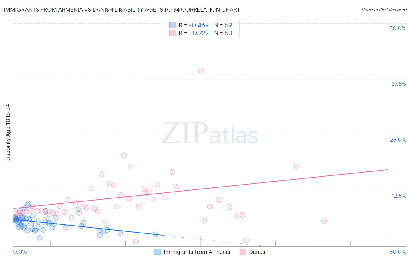 Immigrants from Armenia vs Danish Disability Age 18 to 34
