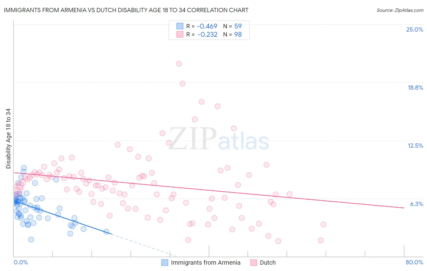 Immigrants from Armenia vs Dutch Disability Age 18 to 34