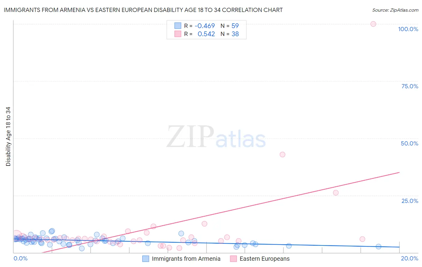 Immigrants from Armenia vs Eastern European Disability Age 18 to 34