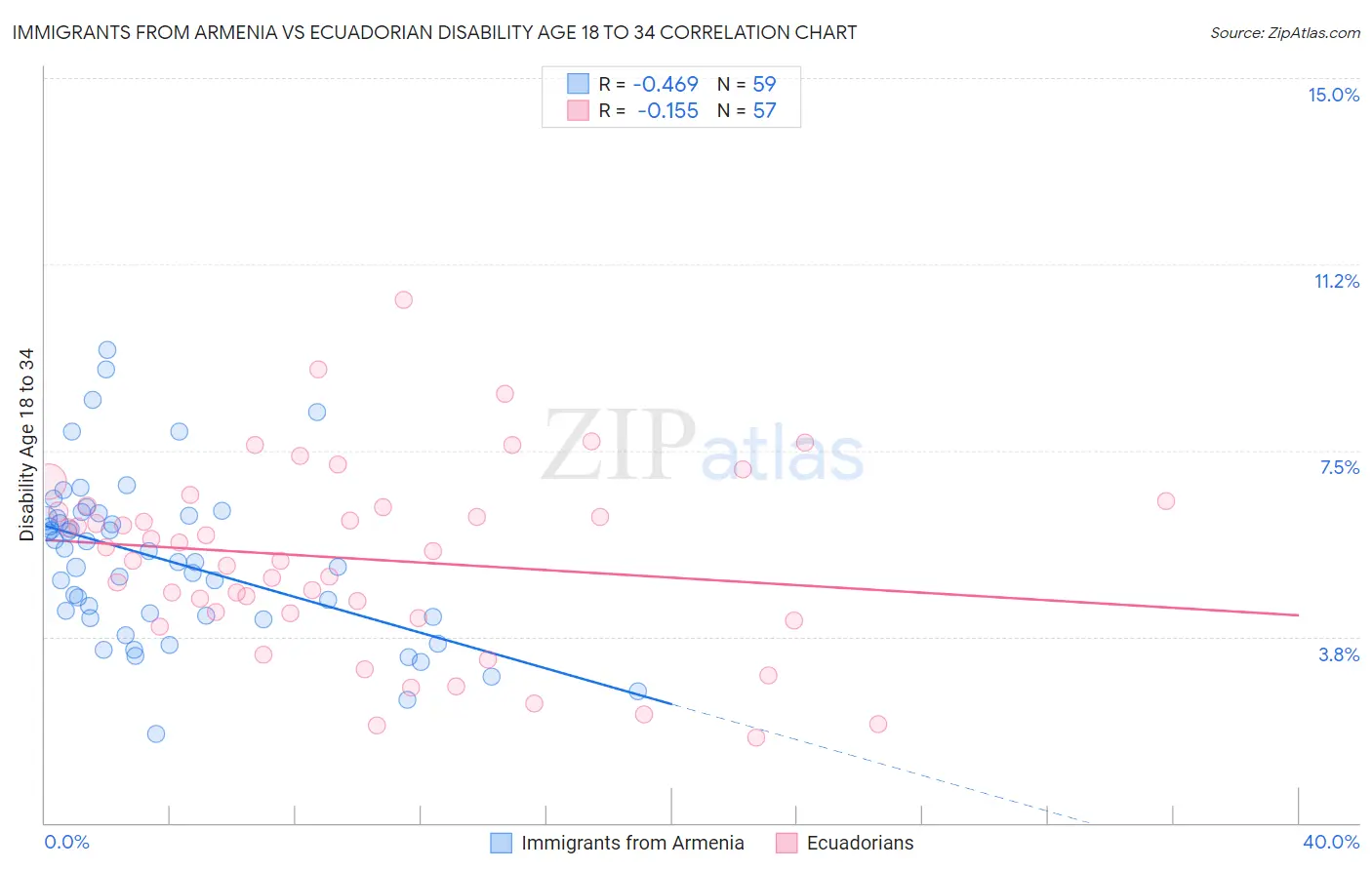 Immigrants from Armenia vs Ecuadorian Disability Age 18 to 34