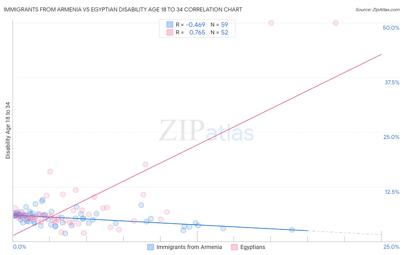 Immigrants from Armenia vs Egyptian Disability Age 18 to 34