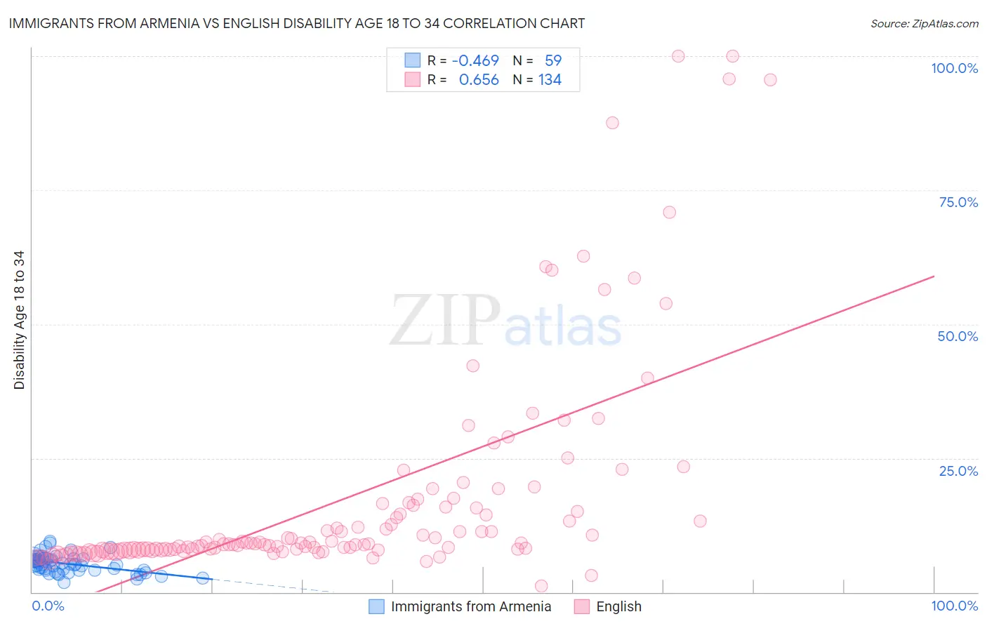 Immigrants from Armenia vs English Disability Age 18 to 34