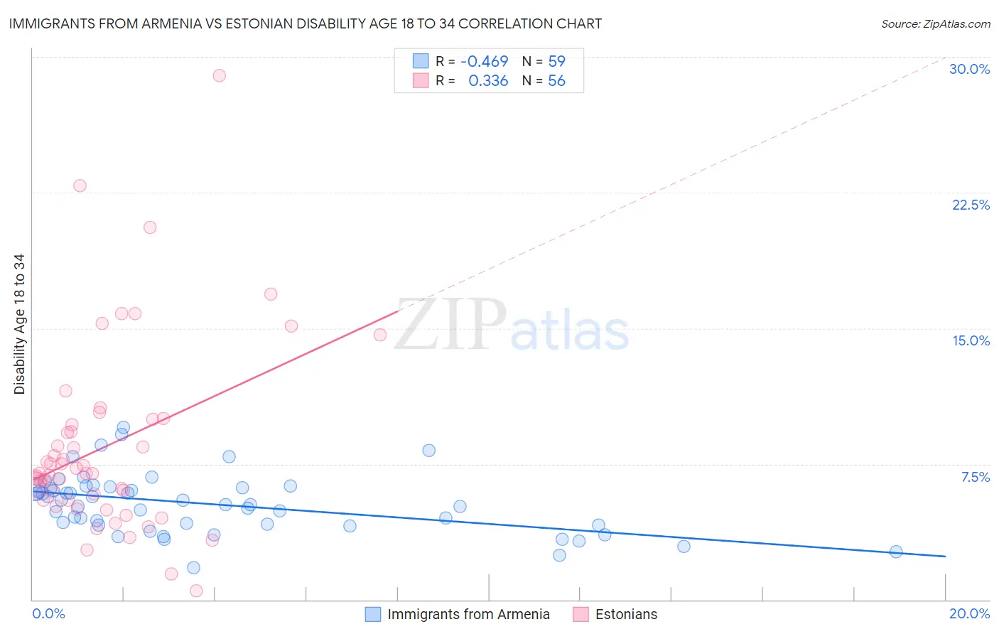 Immigrants from Armenia vs Estonian Disability Age 18 to 34