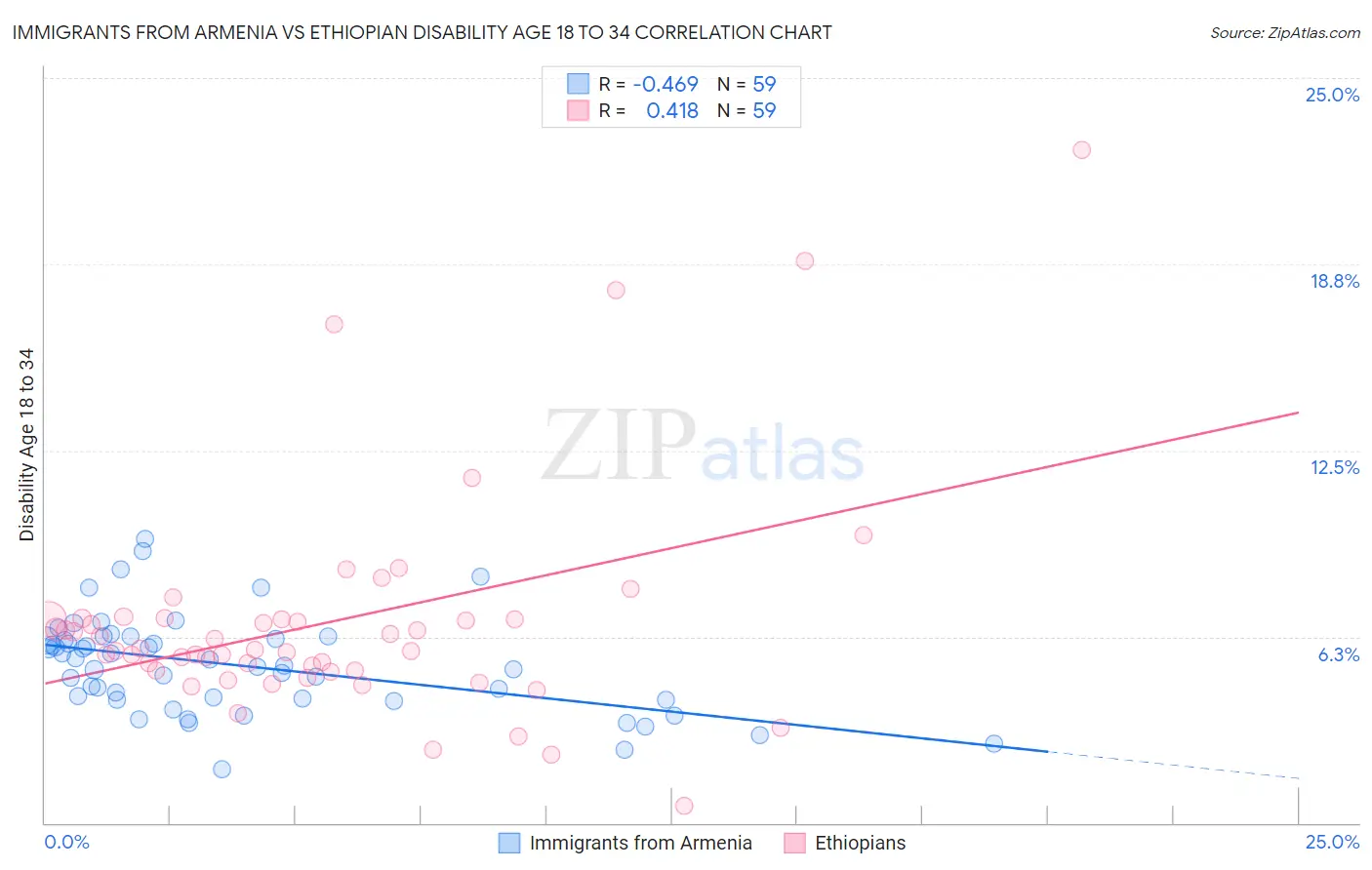 Immigrants from Armenia vs Ethiopian Disability Age 18 to 34
