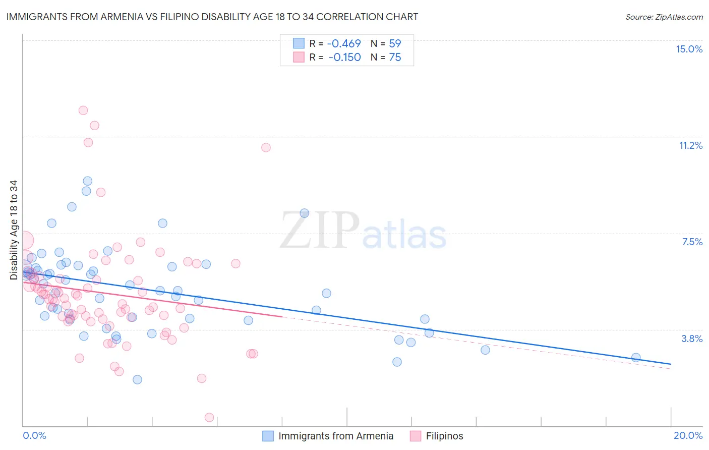 Immigrants from Armenia vs Filipino Disability Age 18 to 34