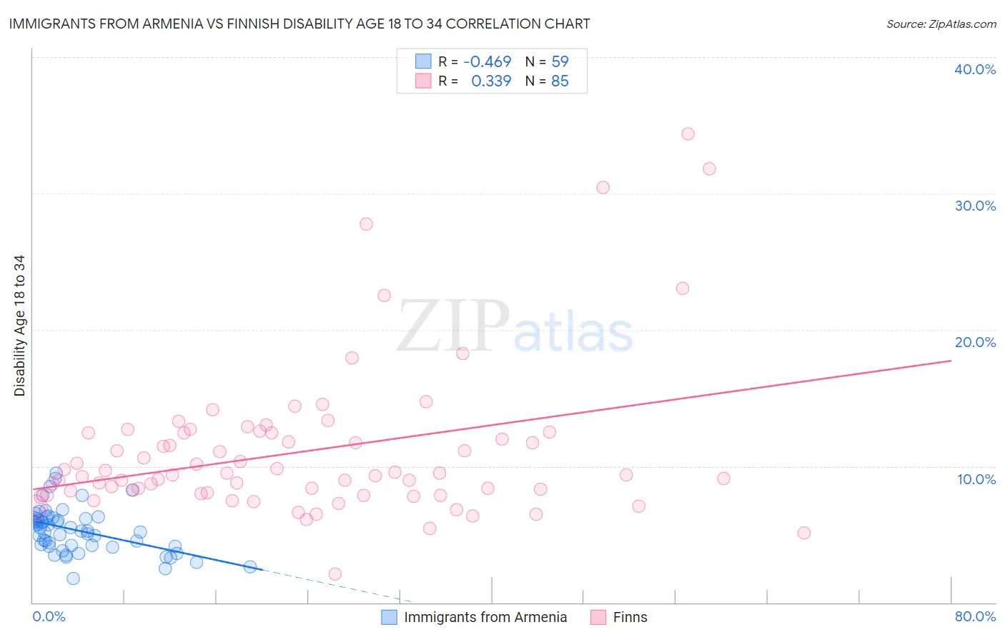 Immigrants from Armenia vs Finnish Disability Age 18 to 34
