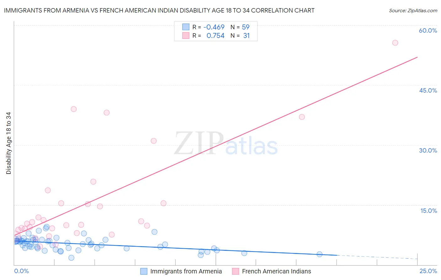 Immigrants from Armenia vs French American Indian Disability Age 18 to 34