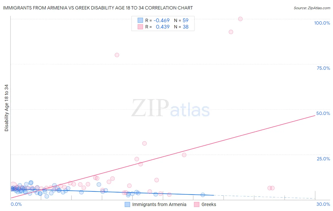 Immigrants from Armenia vs Greek Disability Age 18 to 34