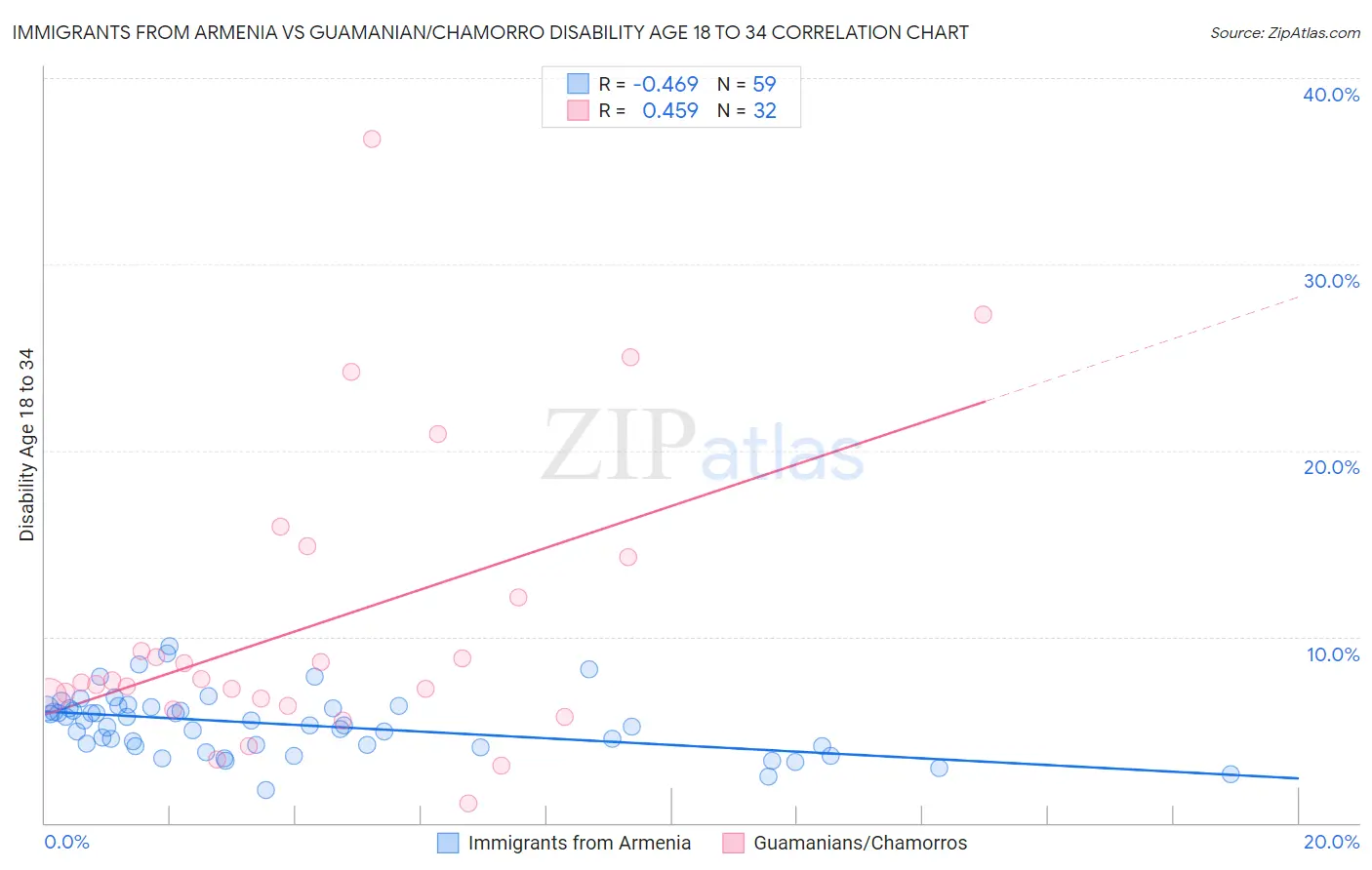 Immigrants from Armenia vs Guamanian/Chamorro Disability Age 18 to 34
