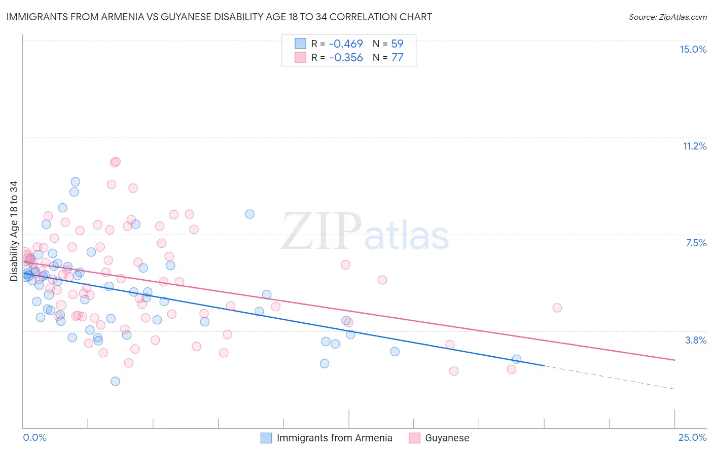 Immigrants from Armenia vs Guyanese Disability Age 18 to 34