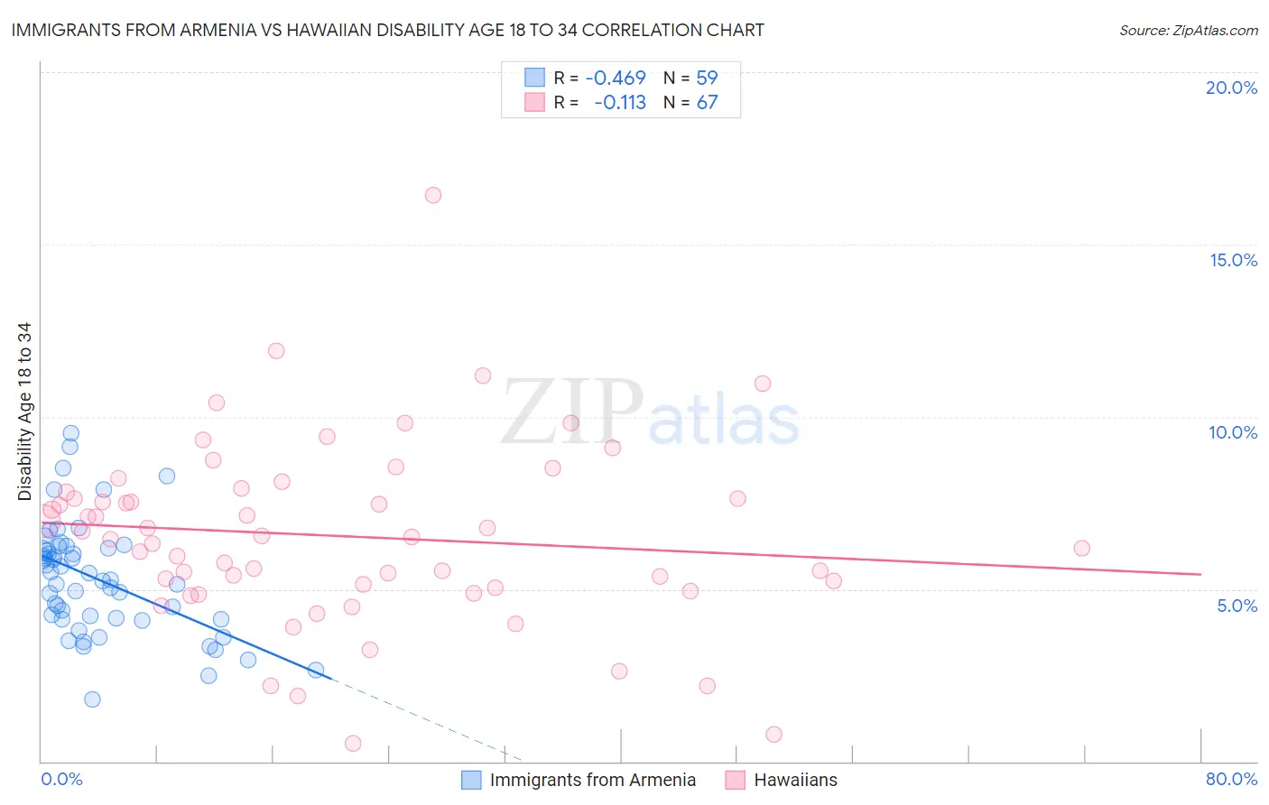 Immigrants from Armenia vs Hawaiian Disability Age 18 to 34