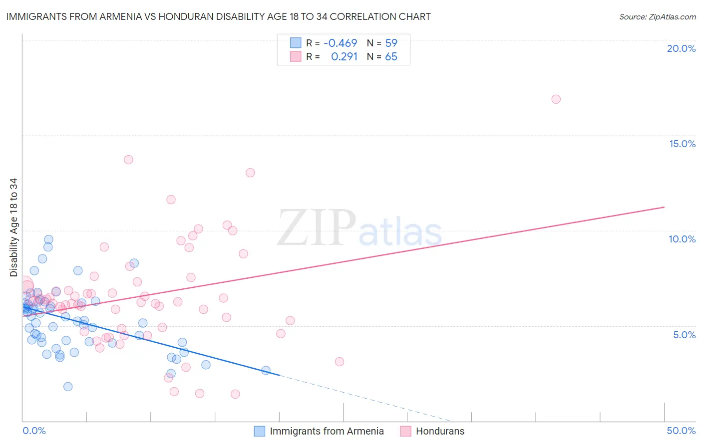 Immigrants from Armenia vs Honduran Disability Age 18 to 34