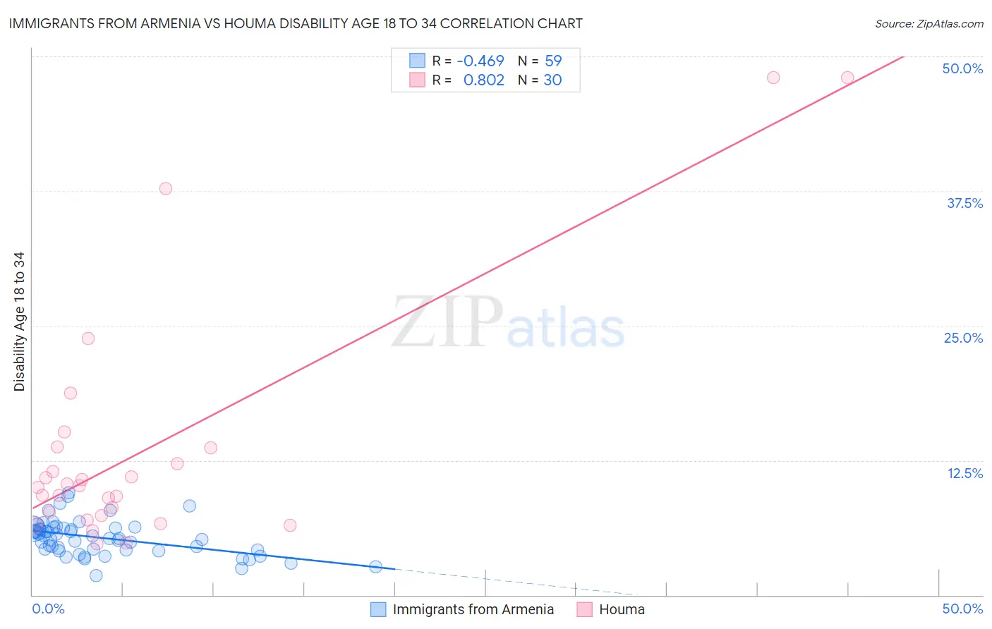 Immigrants from Armenia vs Houma Disability Age 18 to 34