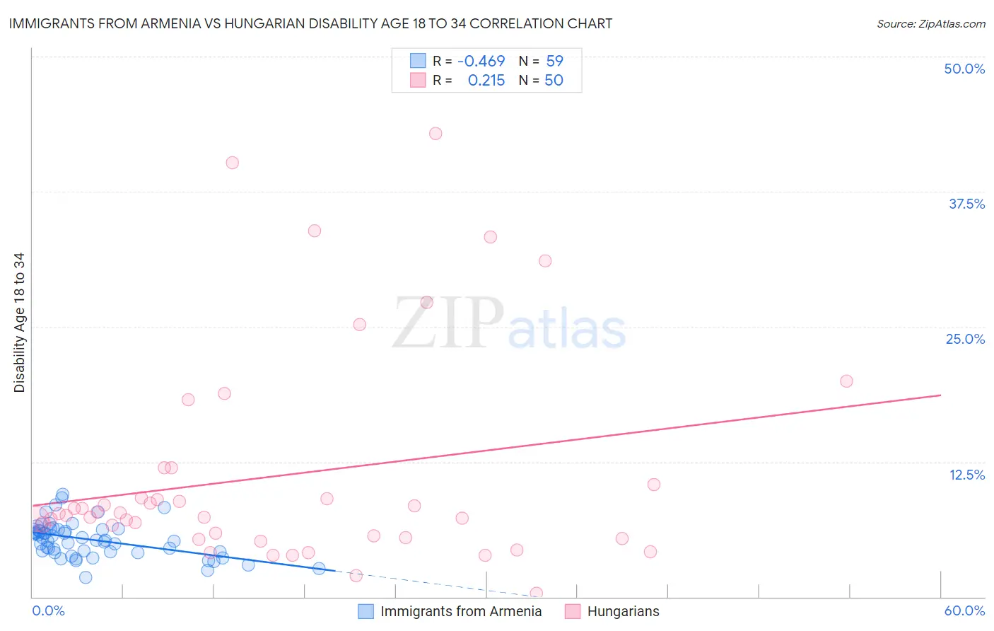 Immigrants from Armenia vs Hungarian Disability Age 18 to 34