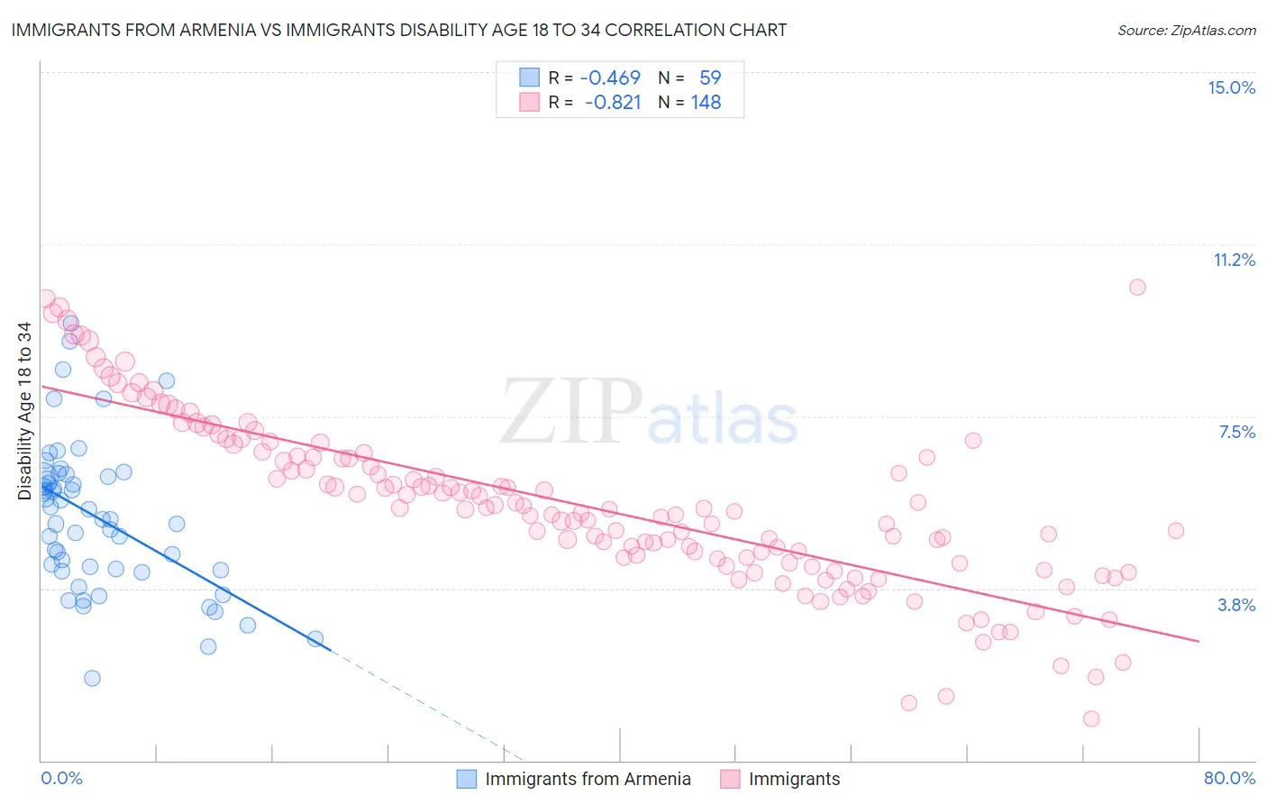 Immigrants from Armenia vs Immigrants Disability Age 18 to 34