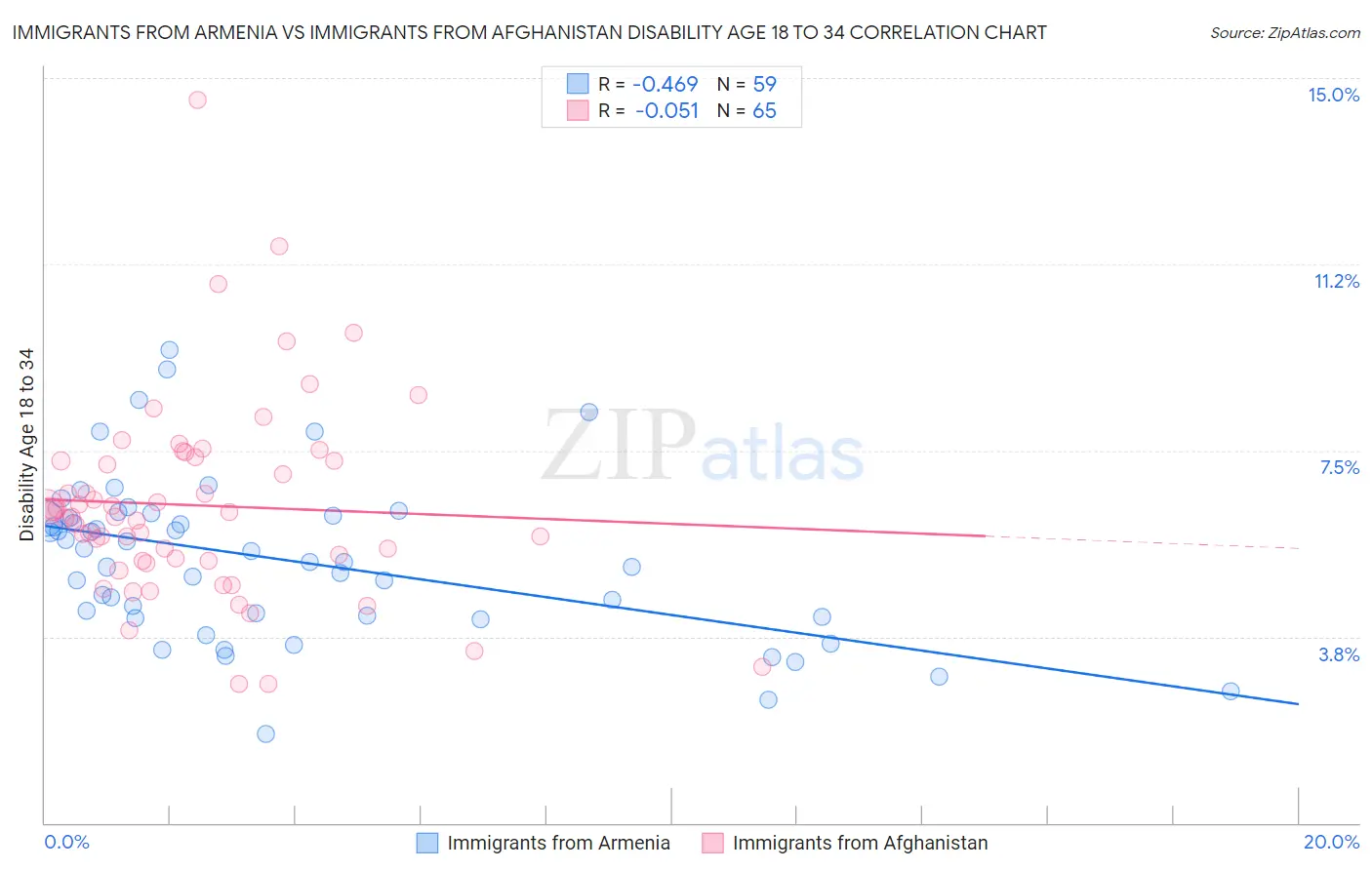 Immigrants from Armenia vs Immigrants from Afghanistan Disability Age 18 to 34