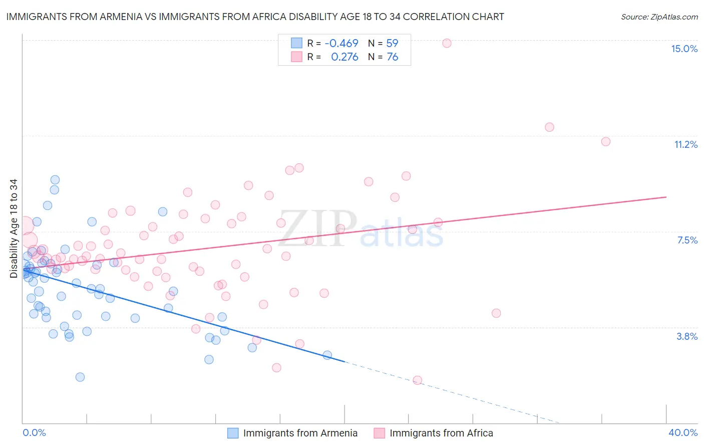 Immigrants from Armenia vs Immigrants from Africa Disability Age 18 to 34