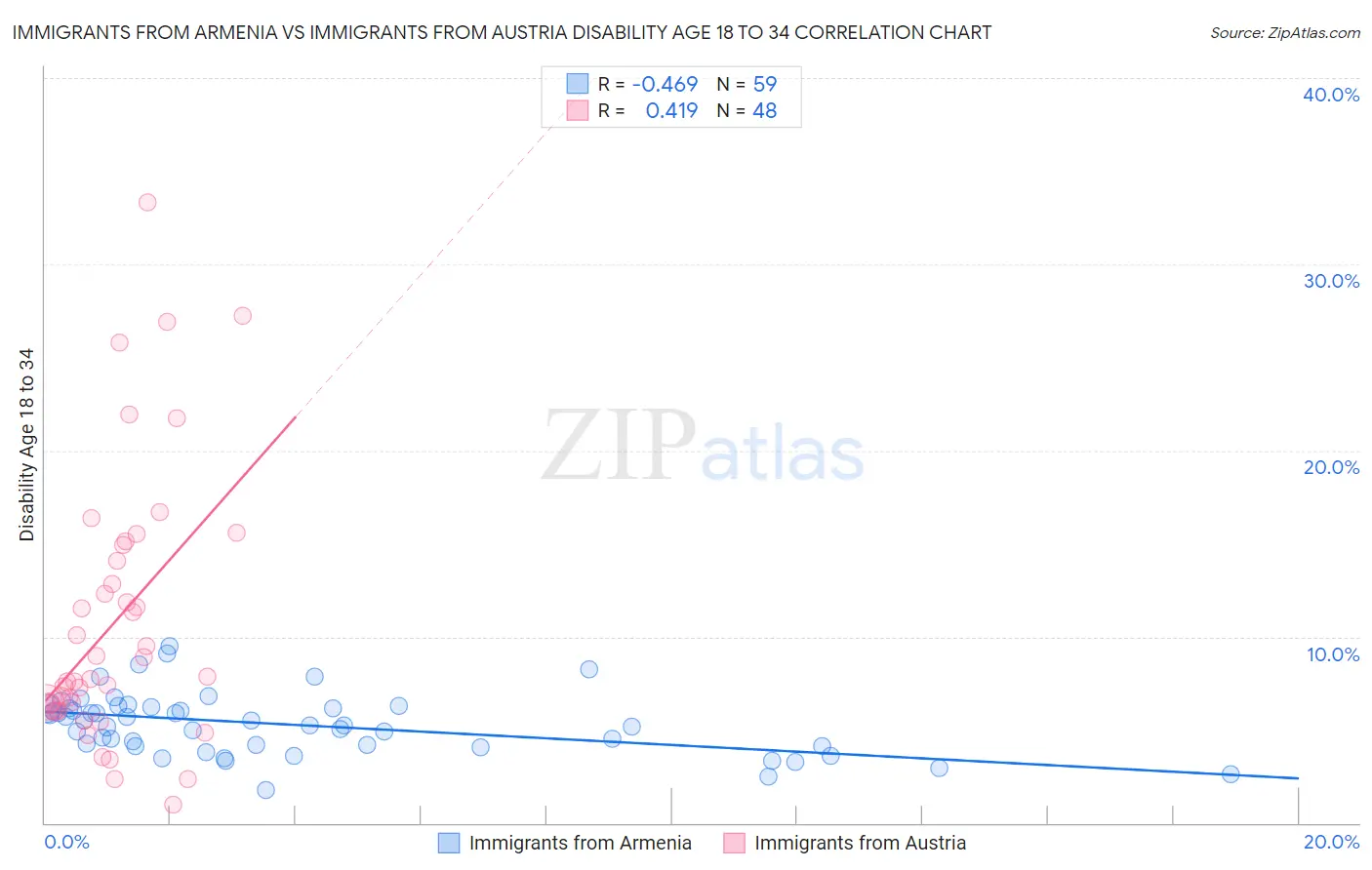 Immigrants from Armenia vs Immigrants from Austria Disability Age 18 to 34