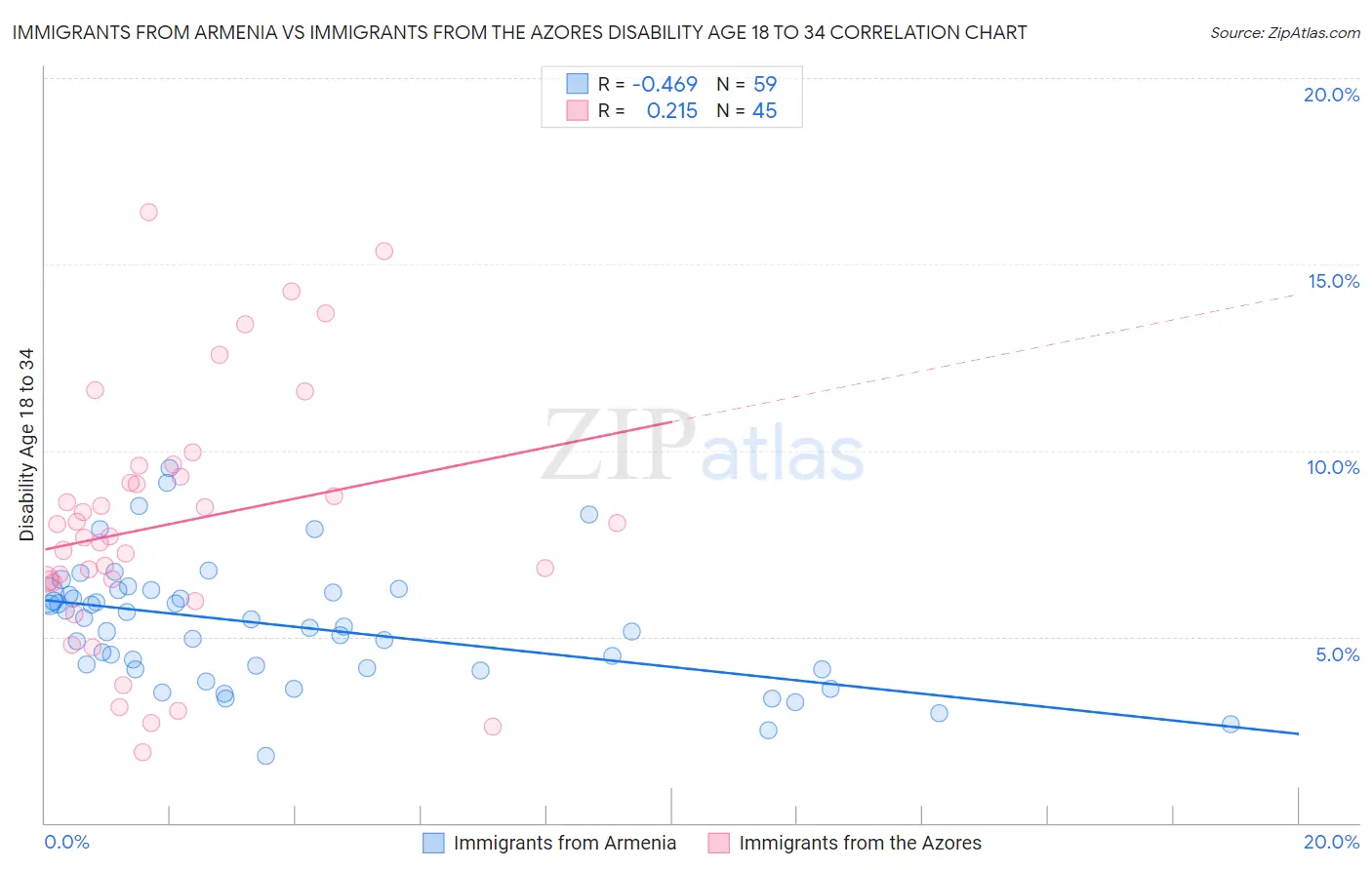 Immigrants from Armenia vs Immigrants from the Azores Disability Age 18 to 34