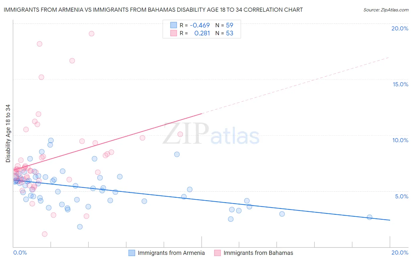 Immigrants from Armenia vs Immigrants from Bahamas Disability Age 18 to 34