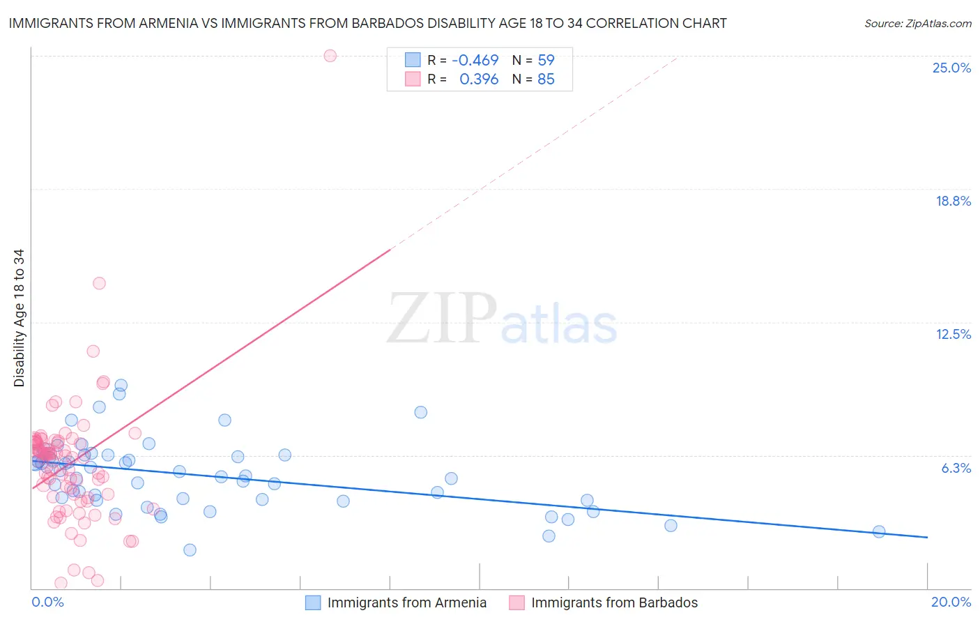 Immigrants from Armenia vs Immigrants from Barbados Disability Age 18 to 34