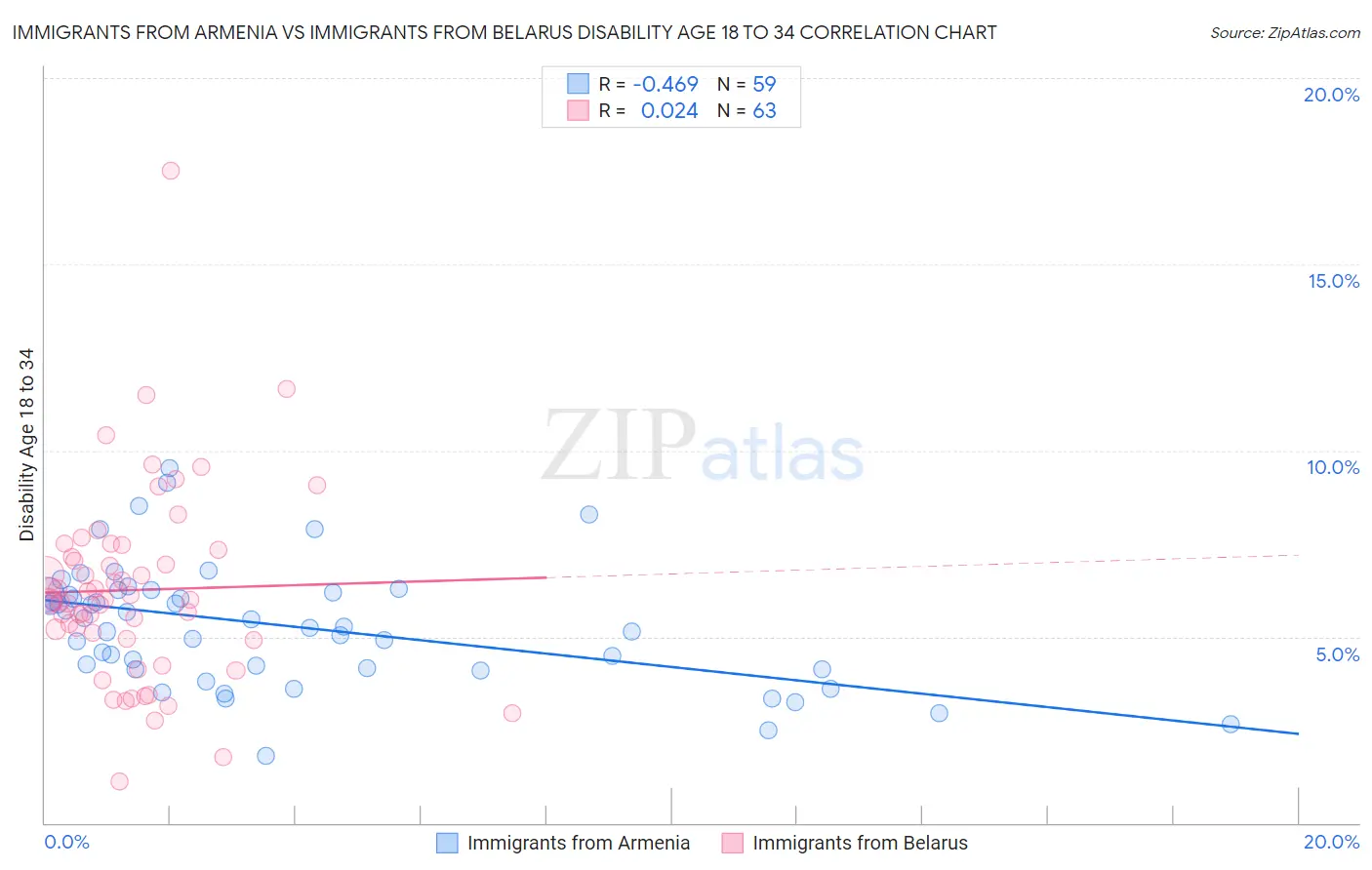 Immigrants from Armenia vs Immigrants from Belarus Disability Age 18 to 34