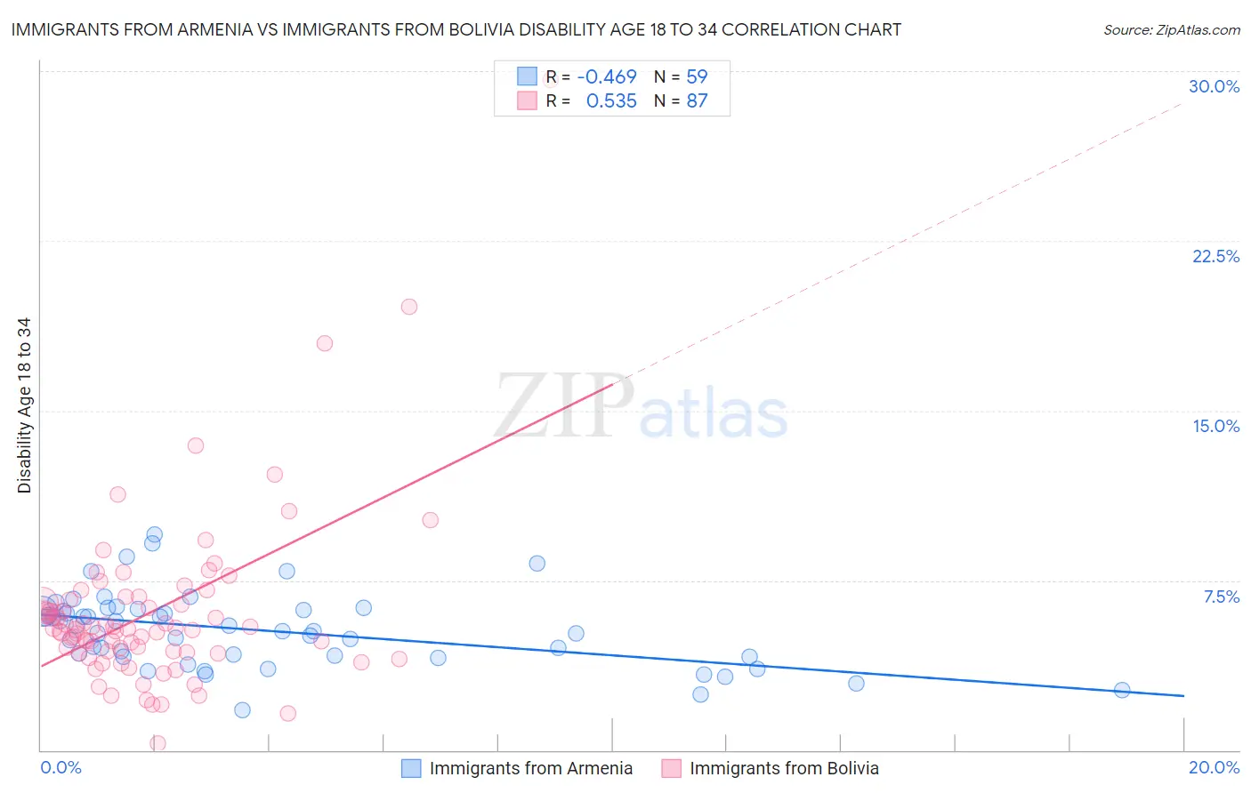 Immigrants from Armenia vs Immigrants from Bolivia Disability Age 18 to 34