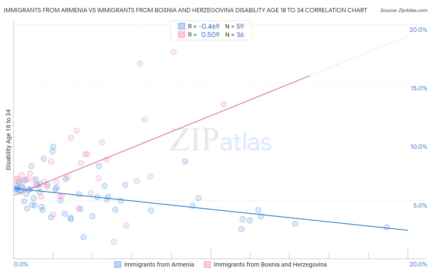 Immigrants from Armenia vs Immigrants from Bosnia and Herzegovina Disability Age 18 to 34